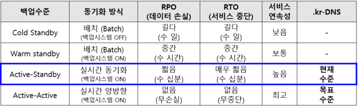 백업수준에 따른 운영 구조