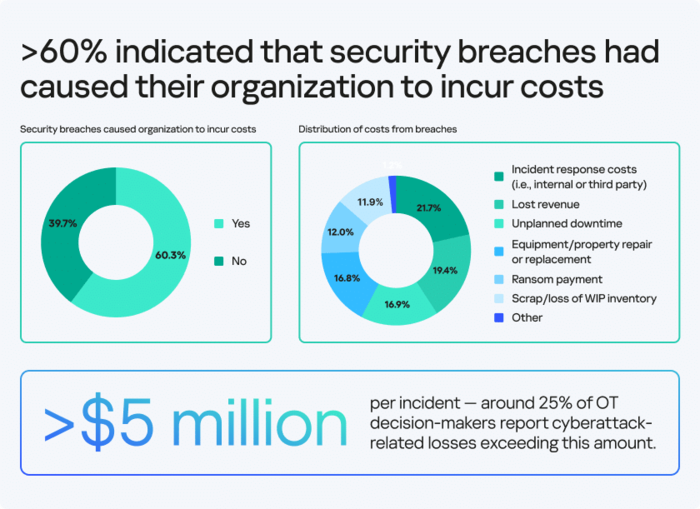 보안 투자 효과 한눈에…카스퍼스키 OT 절감 계산기 공개