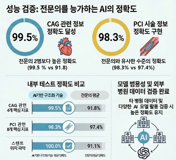 AI 기반 심혈관검사 기록 자동 구조화 기술  (자료=질병관리청 국립보건연구원)