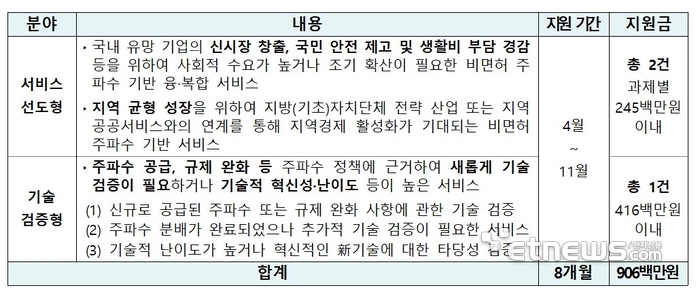 과기정통부, 비면허 주파수 활용 디지털 혁신 과제 공모
