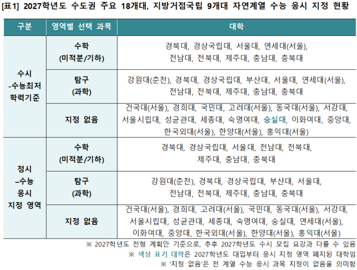 2027학년도 수도권 및 지역거점대 자연계열 수능 응시 지정 현황. (자료=이투스에듀)