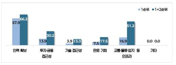 [그래프]지방 중소기업이 수도권 중소기업과의 경영환경 격차를 크게 체감하는 분야(1+2순위) (단위: %, 복수선택