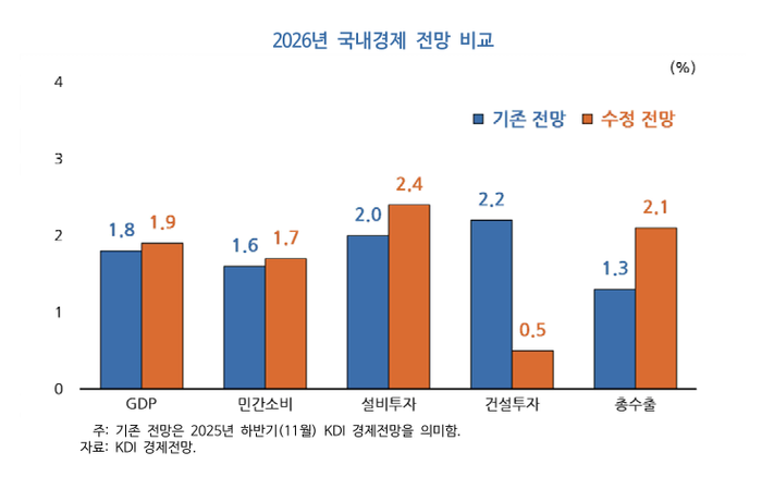 KDI, 올해 성장률 1.9%로 상향…반도체 호조·소비 회복 영향