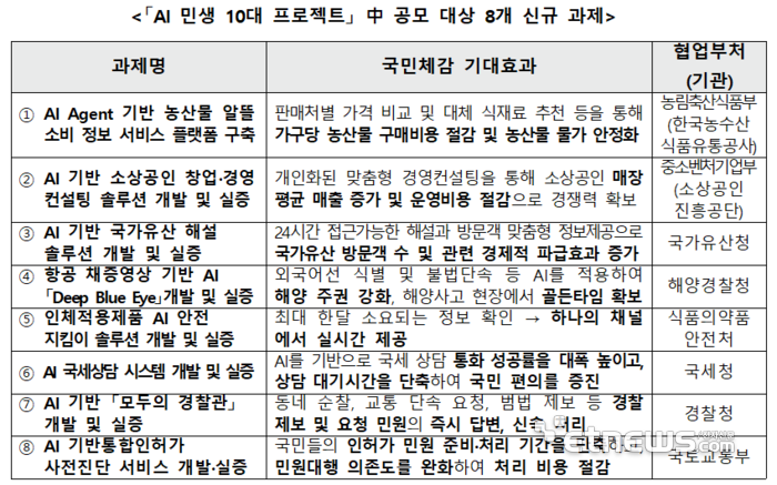 과기정통부, 'AI 민생 10대 프로젝트' 8개 과제 공모