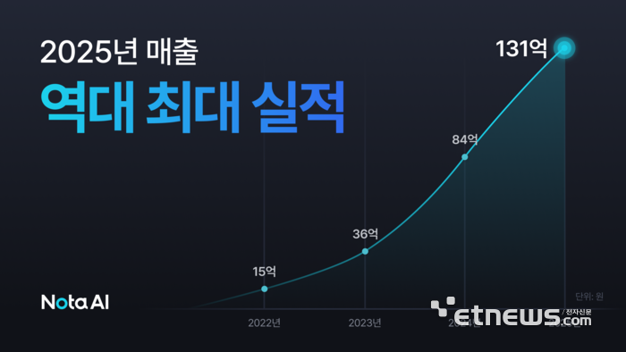 노타, 지난해 매출 131억…“역대 최대”