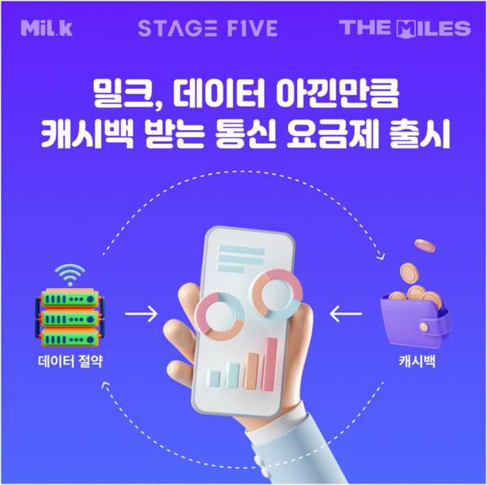 스테이지파이브, 밀크와 합작법인 '더마일스' 설립…코인 리워드 요금제 출시