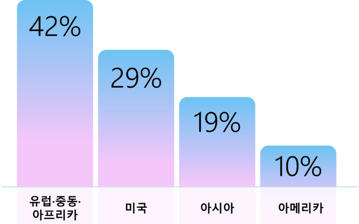 MS “포춘 500대 기업 80%, AI 에이전트 도입…보안 중요”