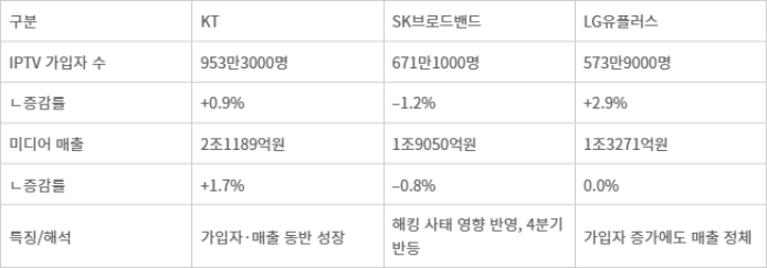 통신 3사 2025년 미디어 매출 5.3조원…성장정체 속 IPTV 명암