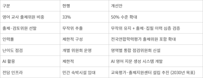 수능 영어 과목 출제 체계 개선 방안