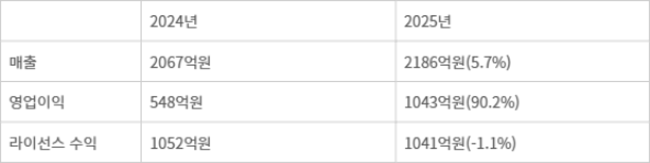 유한양행 2025년 연결기준 연간 실적