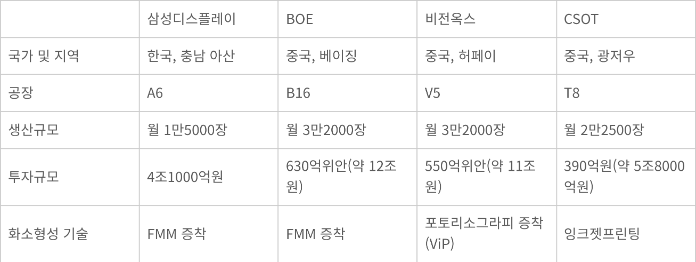 8.6세대 OLED 투자 비교. <자료: 각 사 발표 정리>