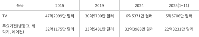 TV 주요가전 2015~2025 수출액 비교 출처:ICT 주요품목 동향조사