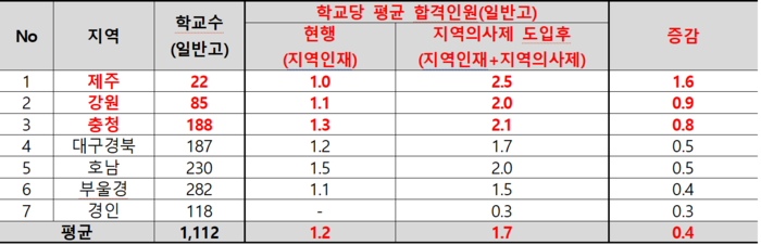 지역의사제 도입으로 지역간 유불리 분석. (자료=종로학원) ※ 정원내 기준/학교수는 2025학년도 학교알리미 공시※ 학교수는 지역의사제 지정지역 일반고 기준(예비 고3 0명 학교 제외)