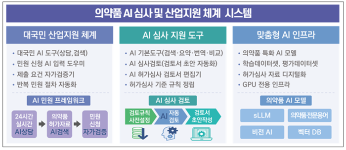 식품의약품안전처가 추진하는 의약품 AI 심사·산업지원 체계 시스템(사진=식품의약품안전처)