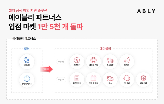 에이블리, '파트너스 마켓' 1만5000개 돌파