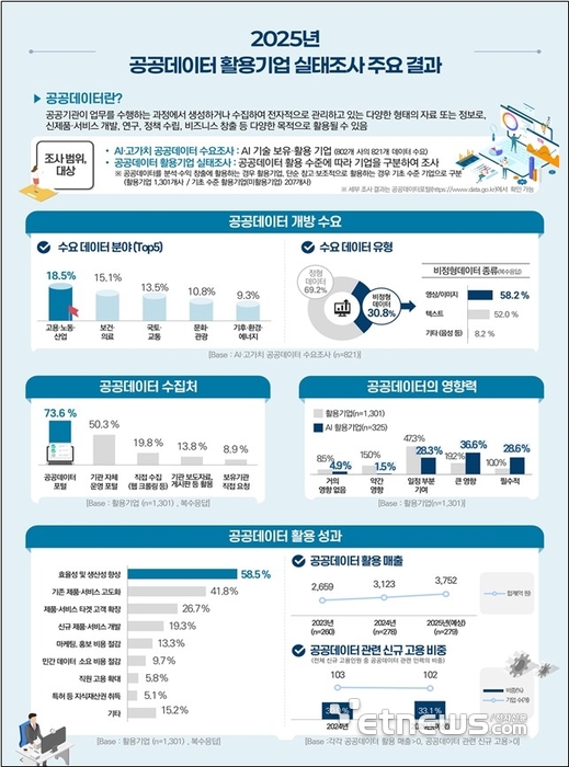 기업 76.5%, 공공데이터 기업 운영에 필수·도움