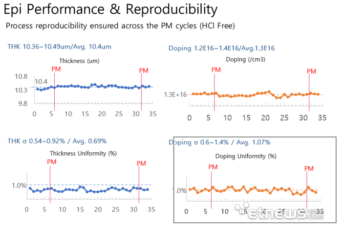 테스 '튜너블 트리플 페어 노즐(Tunable Triple Pair Nozzle)'을 통한 질화알루미늄(AlN) 에피 공정의 두께 균일도 테스트 결과. 〈자료=테스〉