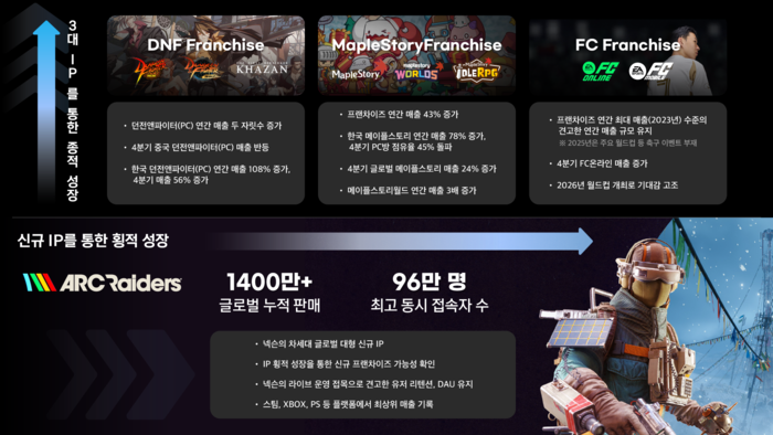 넥슨 IP 성장 전략 성과