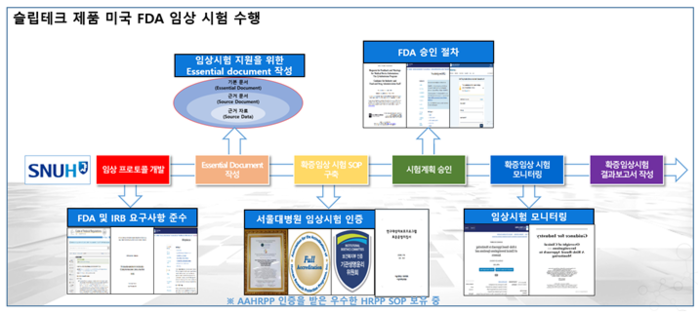 슬립테크 제품 미국 FDA 허가용 확증 임상시험 지원 체계(자료=서울대병원)