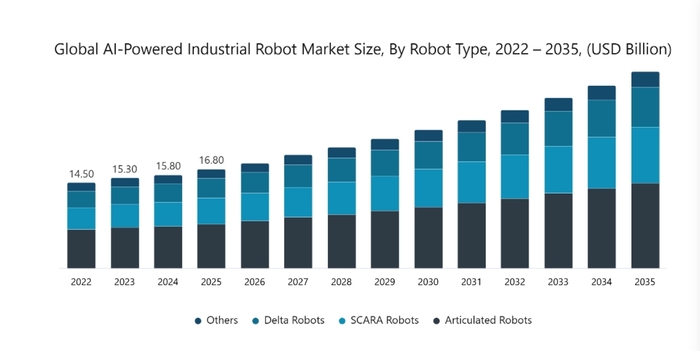 AI 기반 산업용 로봇 시장 분석 자료. 글로벌마켓인사이츠(Global Market Insights)