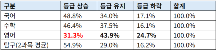 2026학년도 N수생의 영역별 등급 변화 비율. (자료=진학사)