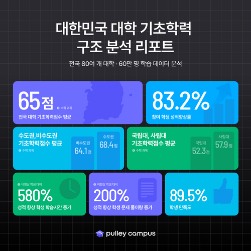 프리윌린 '풀리캠퍼스'는 전국 80여 개 대학, 60만 명 학생의 기초학력 데이터를 분석한 '대한민국 대학 기초학력 구조분석 리포트'를 12일 발표했다.  (사진=프리윌린)