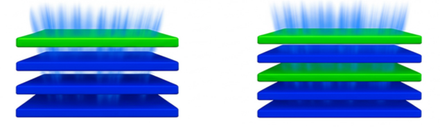삼성디스플레이의 5스택 QD-OLED(오른쪽)는 위에서부터 녹색(G)-청색(B)-G-B-B 구조. 4스택 QD-OLED는 G-B-B-B 구조였다.〈사진: 제미나이 ai로 생성한 이미지〉