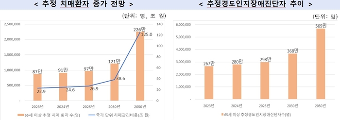 2023년 치매 역학 실태조사 결과 (자료=보건복지부)