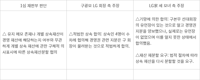구광모 LG그룹 회장과 세 모녀(김영식 여사, 구연경·연수 씨) 간 상속회복청구 소송 개요.