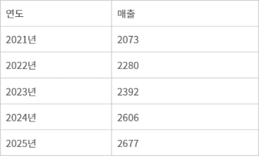 안랩 연간 매출 추이(단위: 억원)