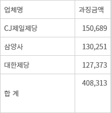 사업자별 과징금 부과 내역(단위 : 백만원) - <자료:공정거래위원회>