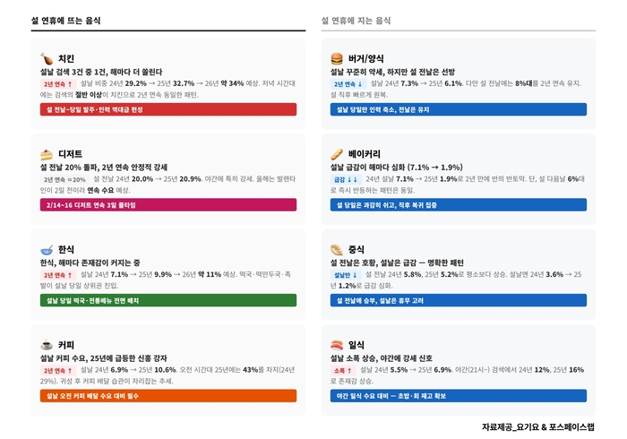 〈자료 요기요〉