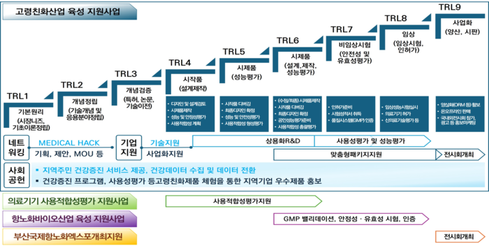 부산테크노파크 고령친화산업 육성 지원사업 개요.