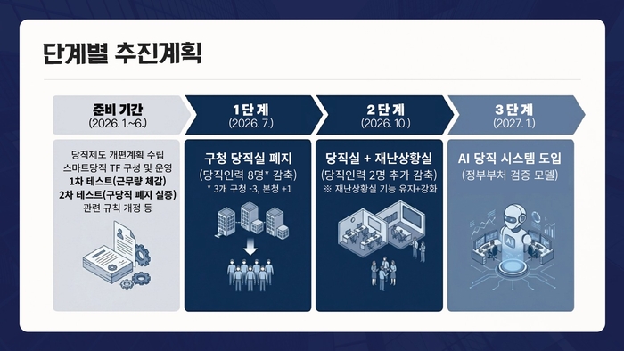 부천시 'AI 당직 시스템' 단계별 추진계획 이미지