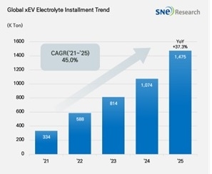 글로벌 전해액 탑재량. 출처:SNE리서치