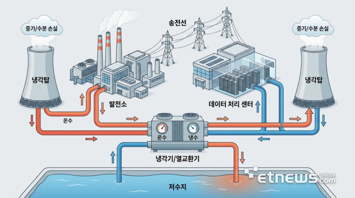 데이터센터의 물-에너지 넥서스(Water-Energy Nexus) 구조도. 데이터센터는 전기를 소모하는 동시에 막대한 열을 뿜어내는 거대한 열 교환기와 같다. 발전소에서 생성된 전력이 데이터센터로 흐를 때, 시스템을 식히기 위해 저수지의 차가운 물이 끊임없이 유입된다. 하지만 이 물은 다시 저수지로 돌아가 온도를 높이거나, 냉각탑을 통해 증기로 사라지며(증기/수분 손실) 지역 수자원 생태계에 부담을 준다.