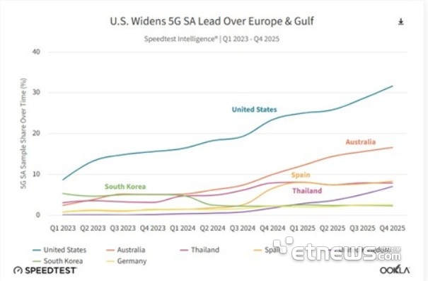 주요국의 5G 단독모드 도입 추세