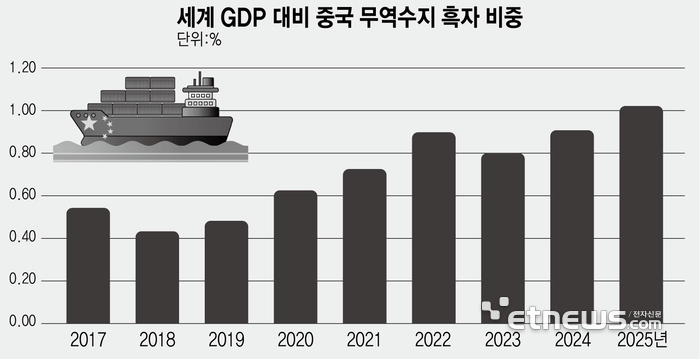 세계 GDP 대비 중국 무역수지 흑자 비중