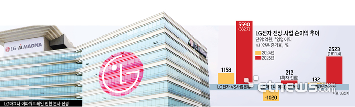LG마그나 '흑자 전환'…LG전자, 전장 자회사도 실적 개선