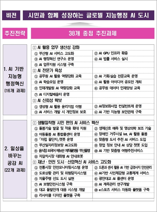 부산시 '2026 AI행정 추진계획' 비전과 과제(부산시 제공)