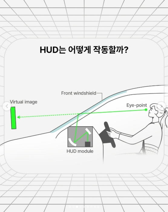 헤드업 디스플레이 기술 이미지.