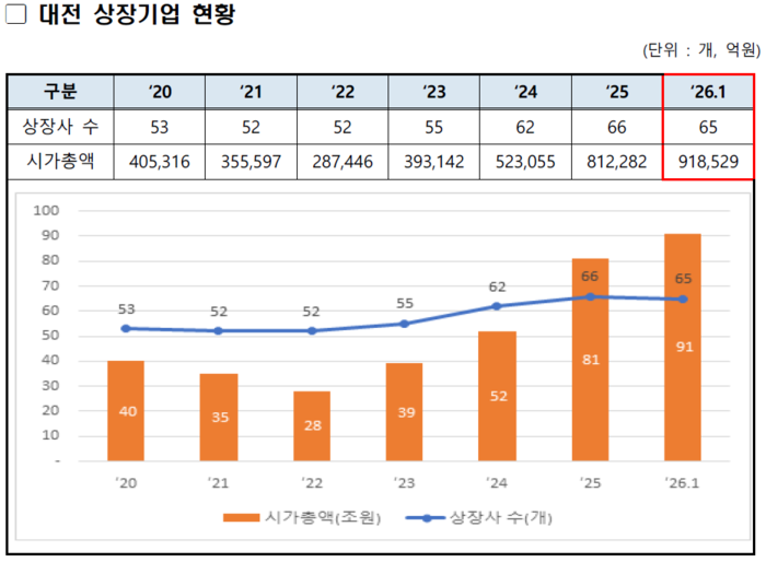 대전 상장기업 시총 역대 최고치 91조원 돌파…로봇, 바이오 등 지역 주력산업 상승 견인