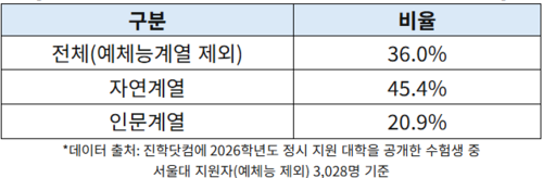 서울대 2026 정시 지원자의 타 대학 의·약학계열 동시 지원 비율. (자료=진학사)