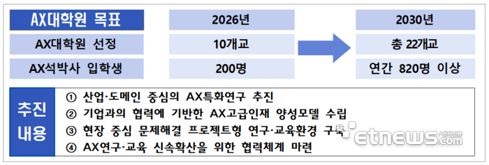 AI 혁신 이끌 인재양성소 'AX대학원' 공모…22개로 점차 확대