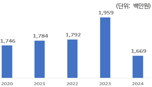 창업장학금 추이(이미지=2025 대학 산학협력 조사 보고서)
