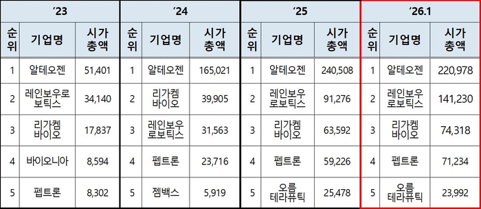 코스닥 시가총액 상위기업 (단위 : 억원)