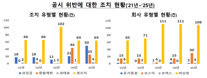 상장 앞두고 과거 투자 유치 '발목'…공시 위반 급증