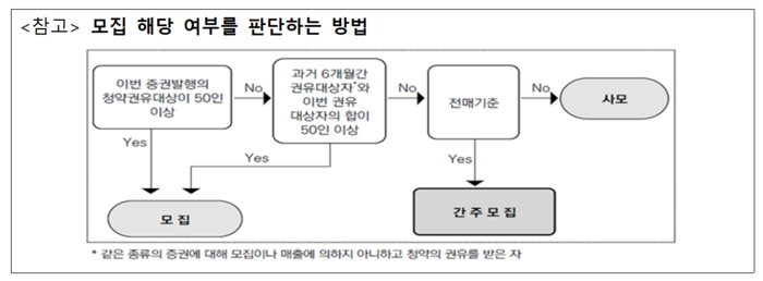 상장 앞두고 과거 투자 유치 '발목'…공시 위반 급증