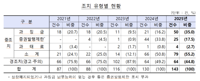 상장 앞두고 과거 투자 유치 '발목'…공시 위반 급증