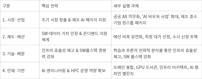 [표] 공공 GPU 활용 및 생태계 조성을 위한 4대 핵심 전략 요약